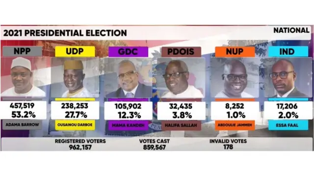 Sakamakon zaben shugaban kasar Gambia