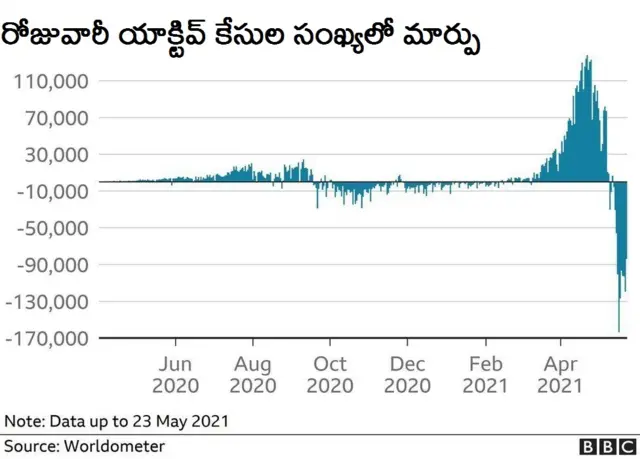 కరోనావైరస్ కేసుల లెక్కలు