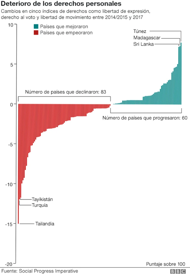 Gráfica del deterioro de los derechos personales