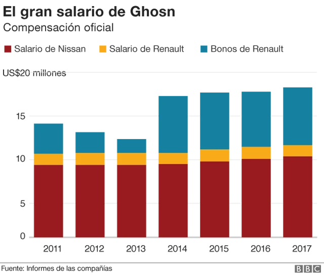 Gráfico salario Ghosn.