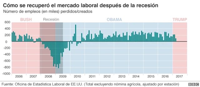 Tabla empleos 100 días de Trump
