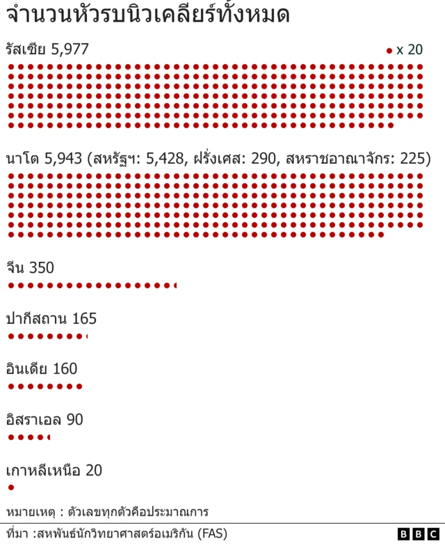 กราฟิกแสดงจำนวนหัวรบนิวเคลียร์ของ 9 ประเทศ