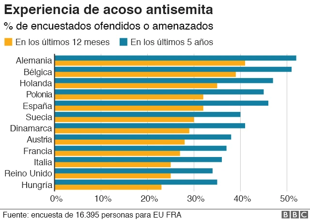 Gráfico de acoso antisemita
