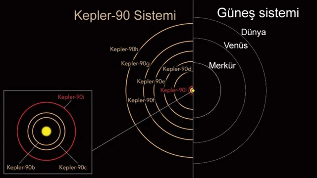 Kepler-90 ve Güneş Sistemi karşılaştırması
