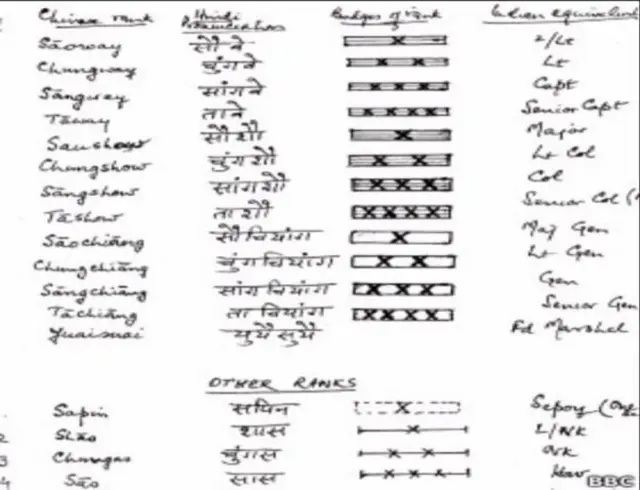 કે કે તિવારીએ ચીની સૈનિકોના પદોનાં નામ હિંદીમાં લખ્યા હતા
