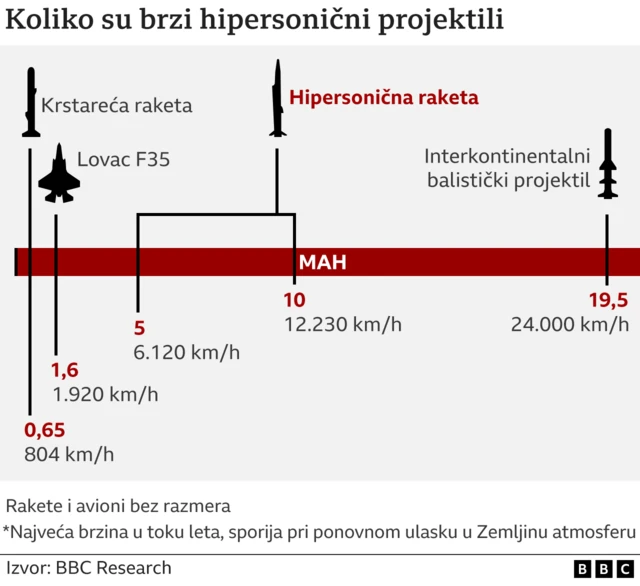 Hipersonične rakete
