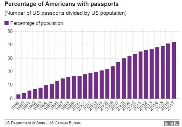 จำนวนร้อยละของประชากรอเมริกันที่มีหนังสือเดินทางในปีต่าง ๆ