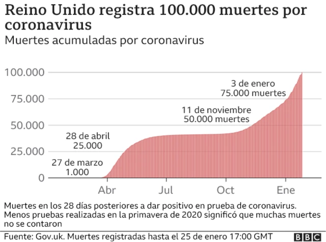 Grafico de muerte acumuladas