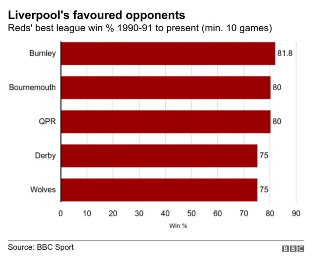 Graph showing Liverpool's best winning percentage against opponents