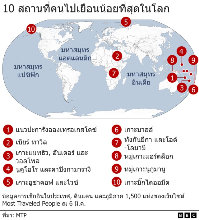 10 สถานที่คนไปเยือนน้อยที่สุดในโลก