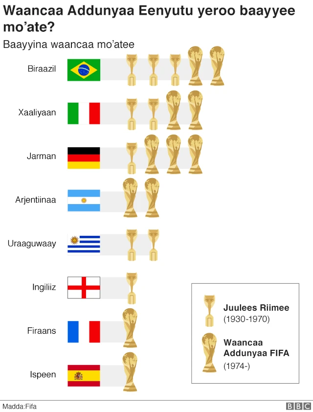 Brazil have won the World Cup five times, with Italy and Germany close behind on four