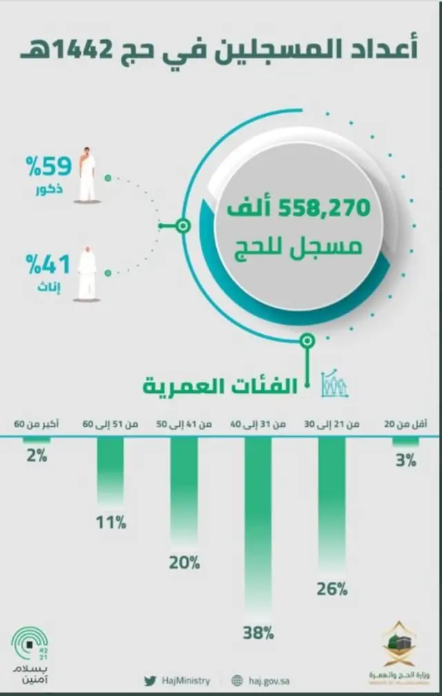 المسجلون على الحج هذا العام