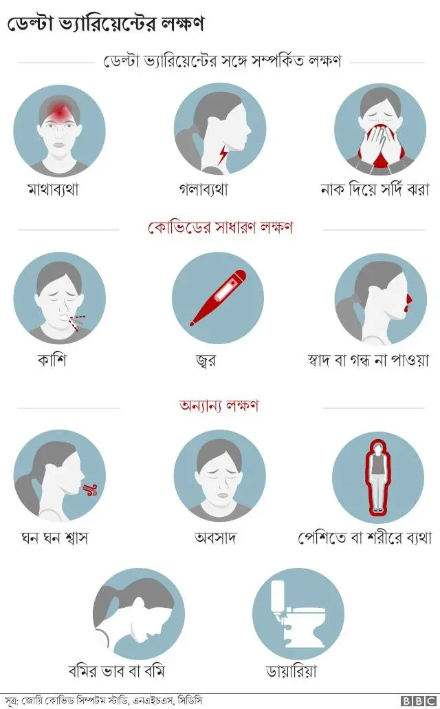 ডেল্টা ভ্যারিয়েন্টের লক্ষণ