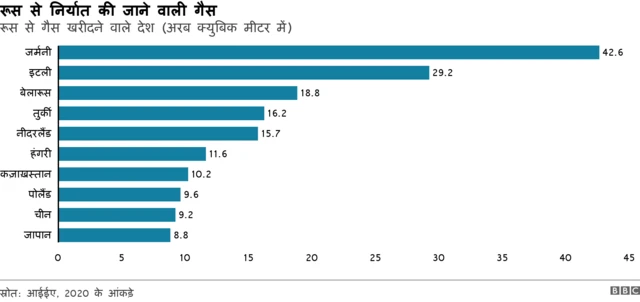 रूस से निर्यात की जाने वाली गैस के आंकड़े