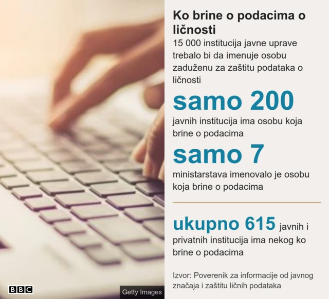 Broj do sada imenovanih osoba zaduženih za zaštitu podataka o ličnosti u javnim i privatnim ustanovama