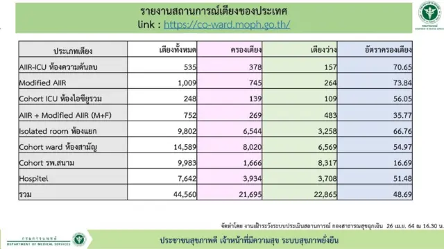 สถานการณ์เตียงผู้ป่วยโควิด
