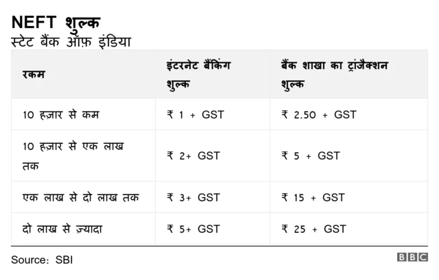 NEFT शुल्क
