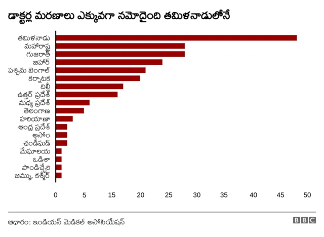 తమిళనాడులో ఎక్కువ మంది వైద్యులు చనిపోయారు