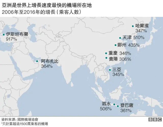 亚洲是世界上增长速度最快的机场所在地