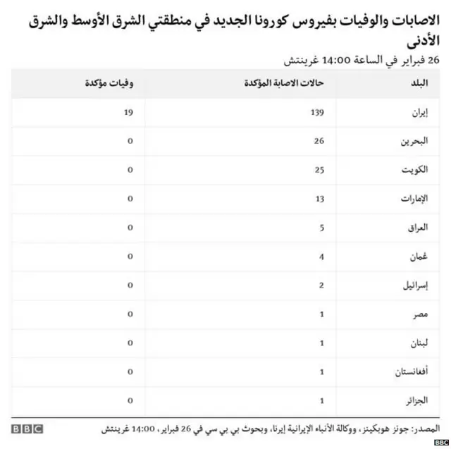 أعداد المصابين في الشرق الاوسط