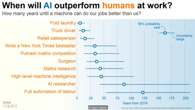 AI outperform humans at work