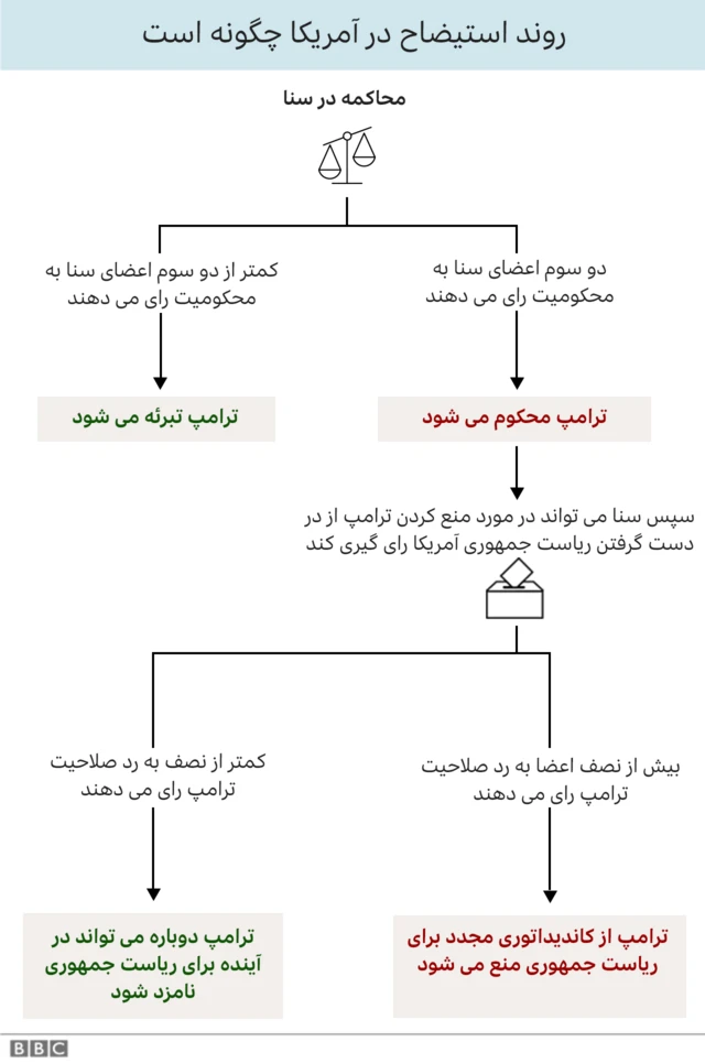 روند استیضاح