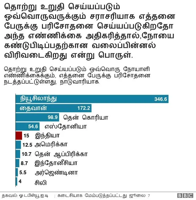 கொரோனா வைரஸ் தாக்குதலில் உலக அளவில் அடுத்த ஹாட்ஸ்பாட் ஆக மாறுகிறதா இந்தியா?