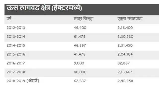 मराठवाड्यातील ऊसाखालील क्षेत्र