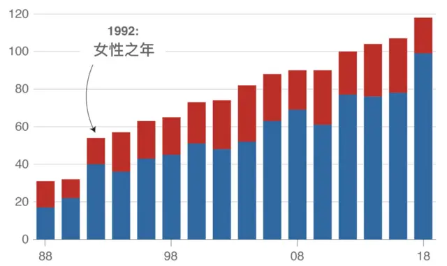 女性国会议员人数