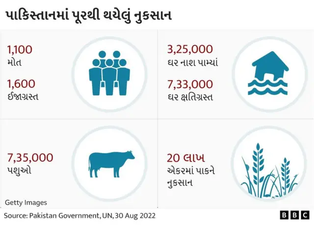 UNનું અનુમાન છે કે આ પૂરના કારણે 33 મિલિયન પાકિસ્તાનીઓને સીધી અસર થઈ છે