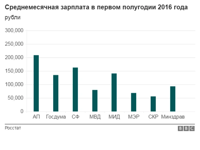 Динамика зарплат чиновников
