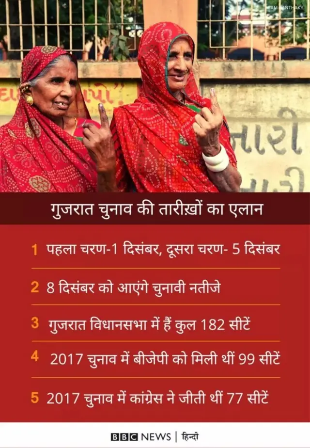 गुजरात विधानसभा चुनाव