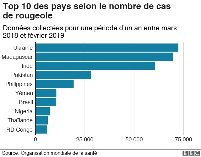 Top 10 des pays affectés par la rougeole.