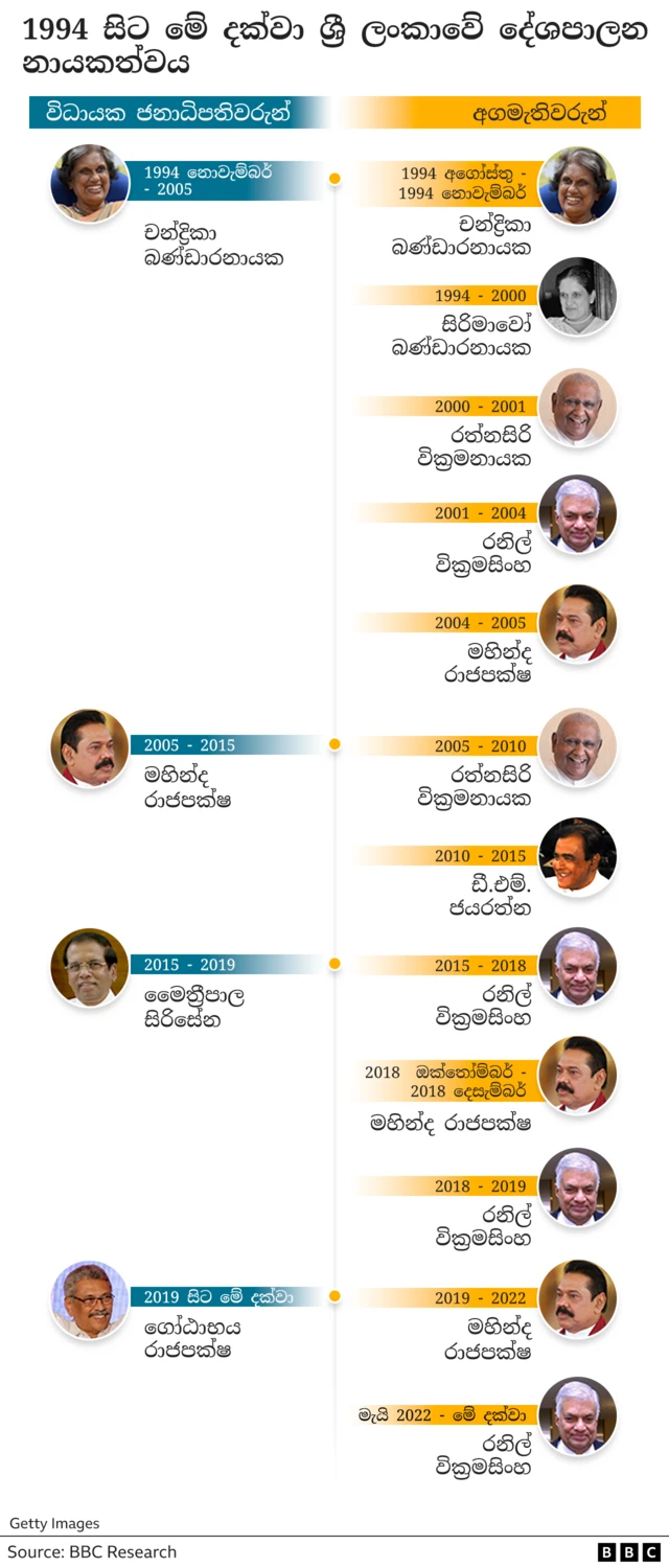 1994 සිට මේ දක්වා ශ්‍රී ලංකාවේ දේශපාලන නායකත්වය