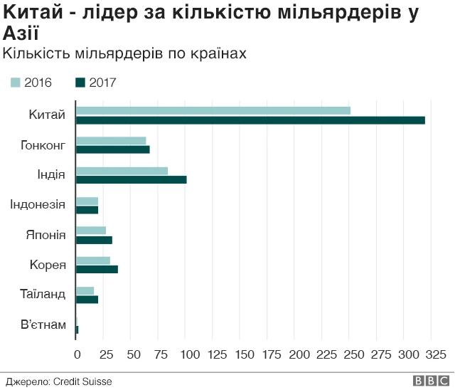 Багаті азіати