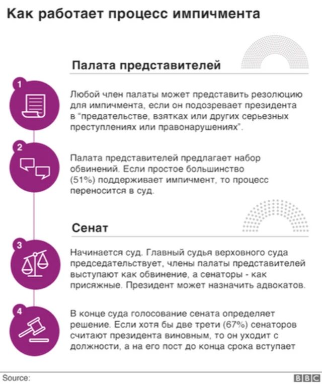 График "Импичмент"