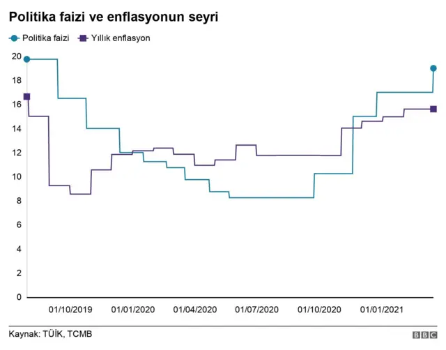 Politika faizi ve enflasyonun seyri
