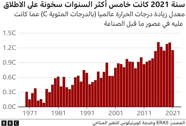 رسم بياني يوضح معدل الزيادة في درجات الحرارة عالمياً خلال العقود الماضية.