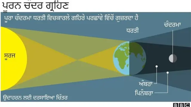 ਨਾਸਾ ਦੇ ਅਨੁਸਾਰ, ਪੂਰਨ ਚੰਦਰ ਗ੍ਰਹਿਣ ਦੇ ਦੌਰਾਨ ਚੰਦ ਅਤੇ ਸੂਰਜ ਧਰਤੀ ਦੇ ਬਿਲਕੁਲ ਉਲਟ ਪਾਸੇ ਹੁੰਦੇ ਹਨ।