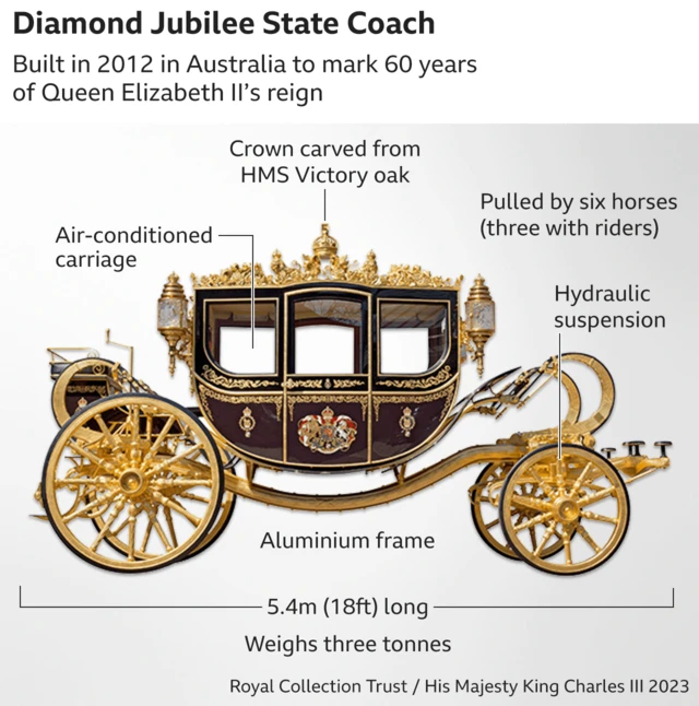 Graphic showing some of the features of the Diamond Jubilee State Coach - including that it has air conditioning and hydraulic suspension