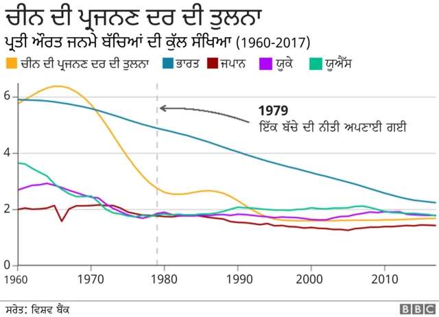 ਚੀਨ ਪ੍ਰਜਨਨ ਦਰ