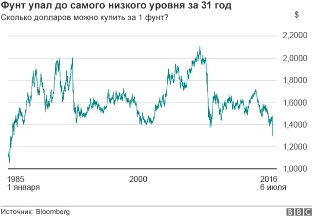 Фунт упал до самого низкого уровня - графика