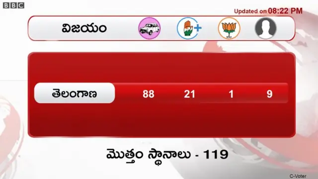 తెలంగాణ ఎన్నికల ఫలితాలు