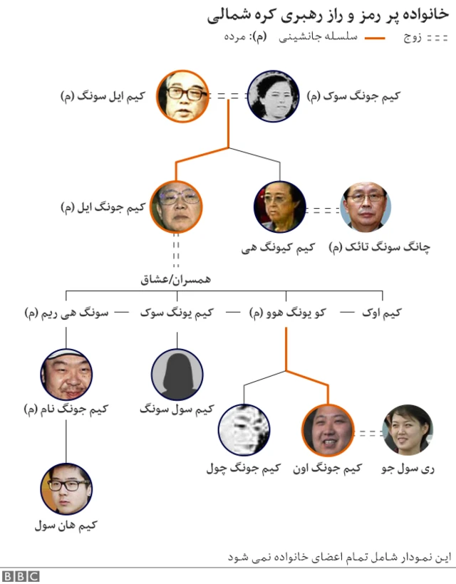 خانواده رهبر کره شمالی