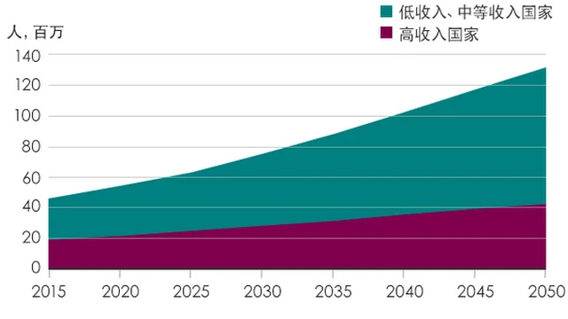 全球痴呆症增长预测
