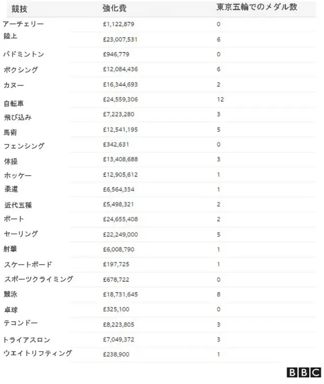 東京五輪】 イギリス代表チーム、競技ごとの成績と強化費を比較