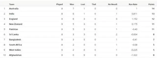 పాయింట్ల పట్టిక