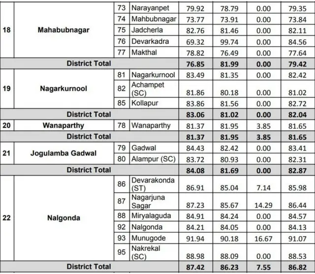 ఎన్నికల పోలింగ్ పర్సెంటేజ్