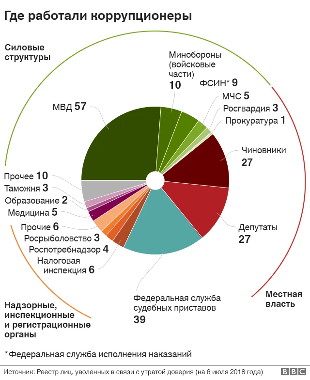 Где работали коррупционеры