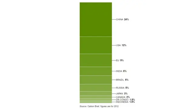Top ten emitters